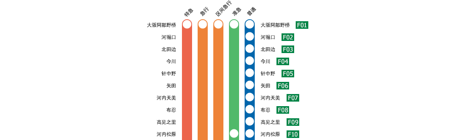 大阪阿部野桥－吉野