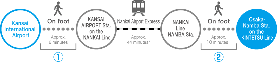 Access to Osaka-Namba Sta. from Kansai International Airport
