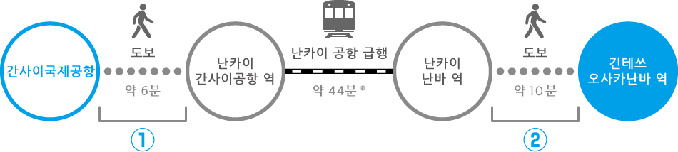 Access to ŌSAKA-NAMBA Sta. on the KINTETSU Line from Kansai International Airport