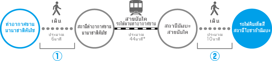 ท่าอากาศยานน นานาชาติคันไซ เดิน ประมาณ 6นาที สถานีท่าอากาศยาน นานาชาติคันไซ สายนันไค RAPI:t ประมาณ ประมาณ 34นาที สถานีนัมบะ
สายนันไค เดิน ประมาณ 5นาที รถไฟคินเท็ตสึ สถานีโอซาก้านัมบะ