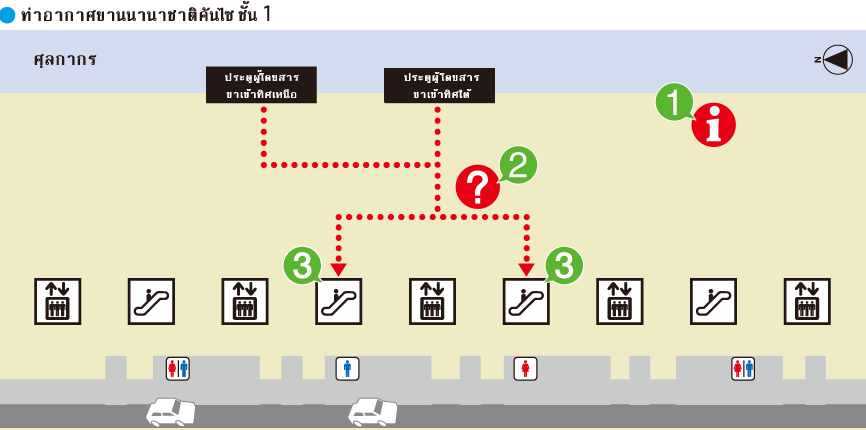 สนามบินนานาชาติคันไซ ชั􀃊น 1 ศุลกากร ประตูผู้โดยสาร ขาเข้าทิศเหนือ ประตูผู้ โดยสาร ขาเข้าทิศใต้
