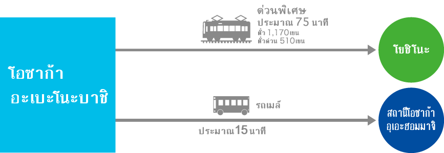 โอซาก้าอะเบะโนะบาชิ