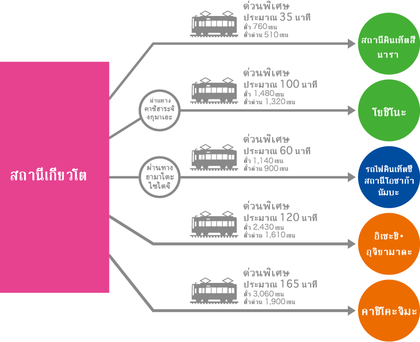 สถานีเกียวโต