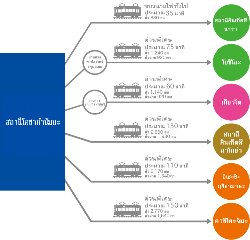 สถานีโอซาก้านัมบะ