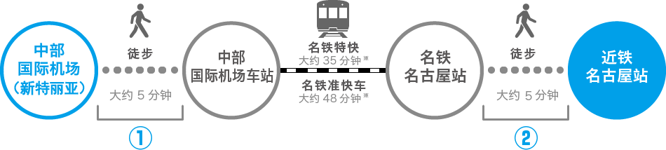 从中部国际机场站到名铁名古屋站