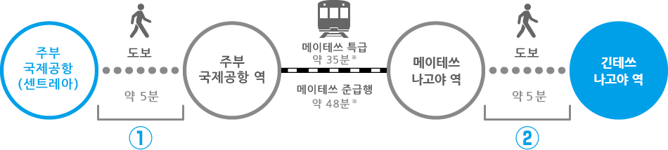 Access to ŌSAKA-NAMBA Sta. on the KINTETSU Line From CHUBU CENTRAIR INTERNATIONAL AIRPORT