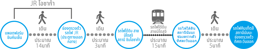 วิธีเปลี่ยนรถ