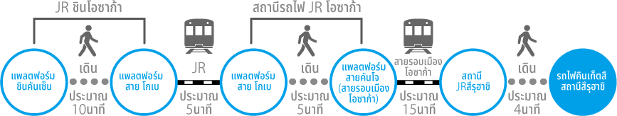 วิธีเปลี่ยนรถ