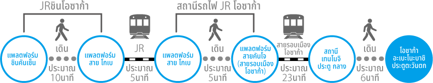 【เมื่อใช้สาย JR】