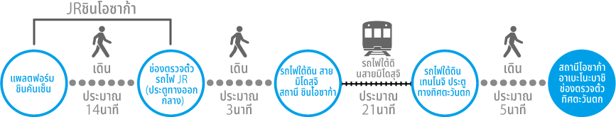 【เมื่อใช้รถไฟใต้ดินสายมิโดสุจิ】