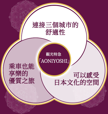 觀光特急「AONIYOSHI」　連接三個城市的舒適性　乘車也能享樂的優質之旅　可以感受日本文化的空間