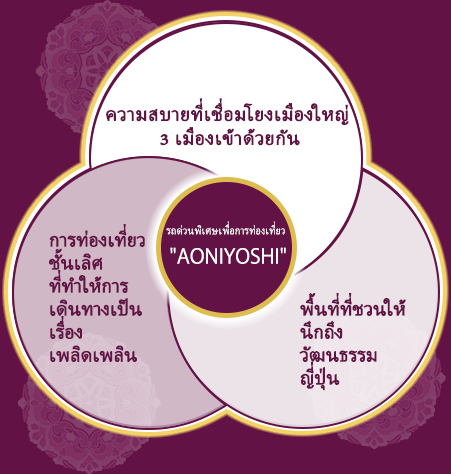 รถด่วนพิเศษเพื่อการท่องเที่ยว “AONIYOSHI”　ความสบายที่เชื่อมโยงเมืองใหญ่ 3 เมืองเข้าด้วยกัน　การท่องเที่ยวชั้นเลิศที่ทำให้การเดินทางเป็นเรื่องเพลิดเพลิน　พื้นที่ที่ชวนให้นึกถึงวัฒนธรรมญี่ปุ่น