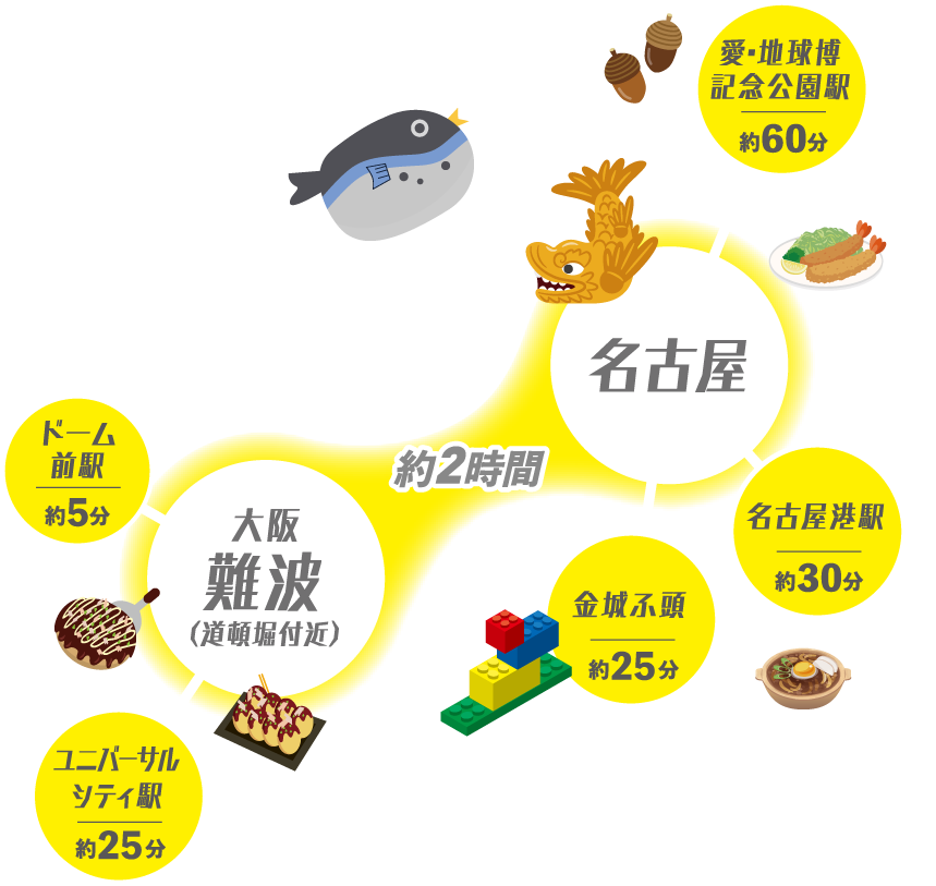 大阪難波（道頓堀付近）〜名古屋 約2時間
