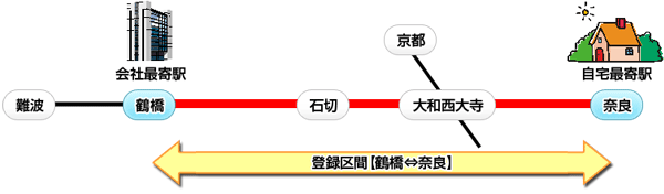 区間指定割引適用時の運賃計算（登録利用区間の利用と登録区間以外の利用）イメージ