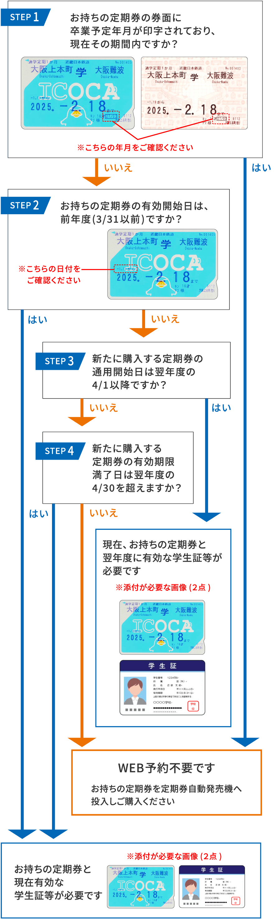 通学定期券の購入の手順表（通学定期券を持っている場合）