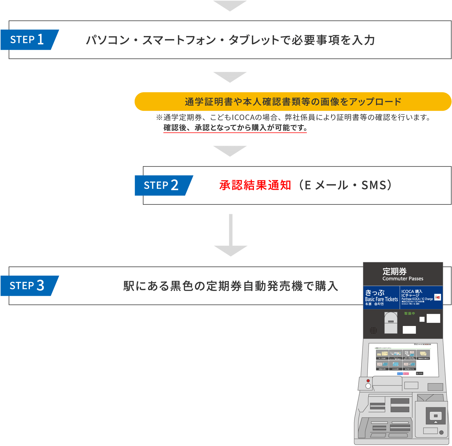 通学定期券[新規][進級時の継続]の場合のご利用手順