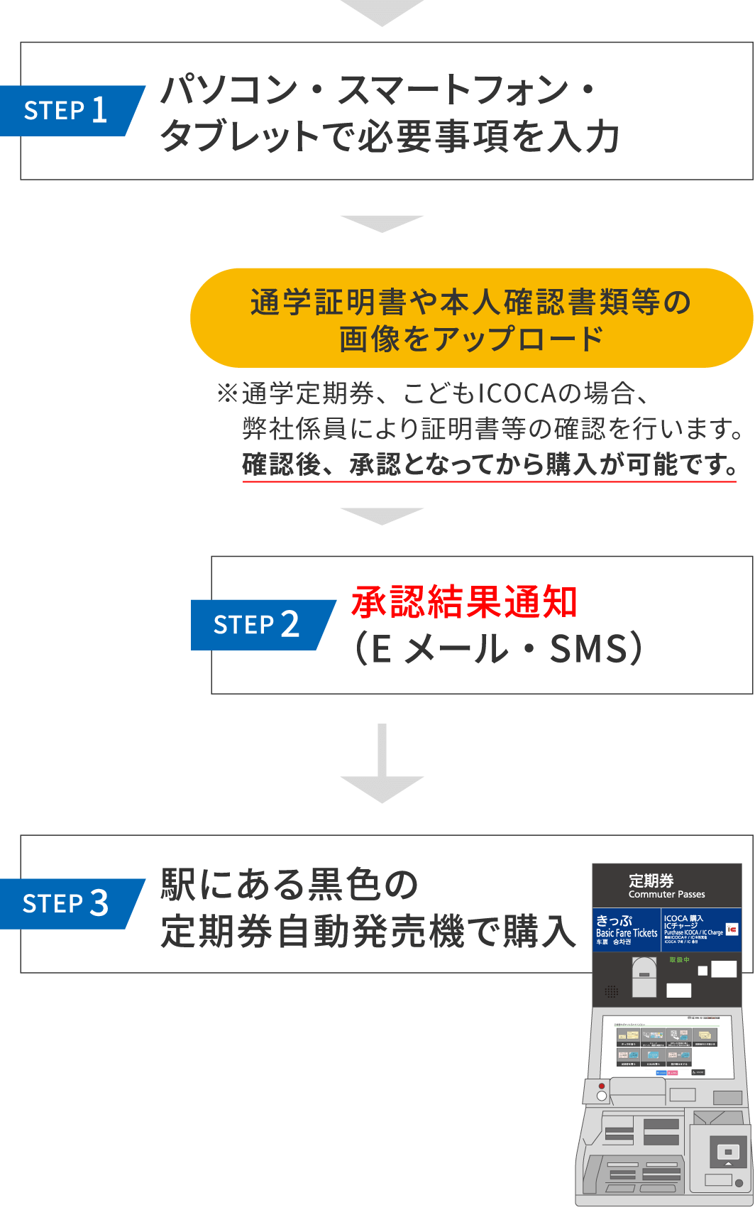 通学定期券[新規][進級時の継続]の場合のご利用手順