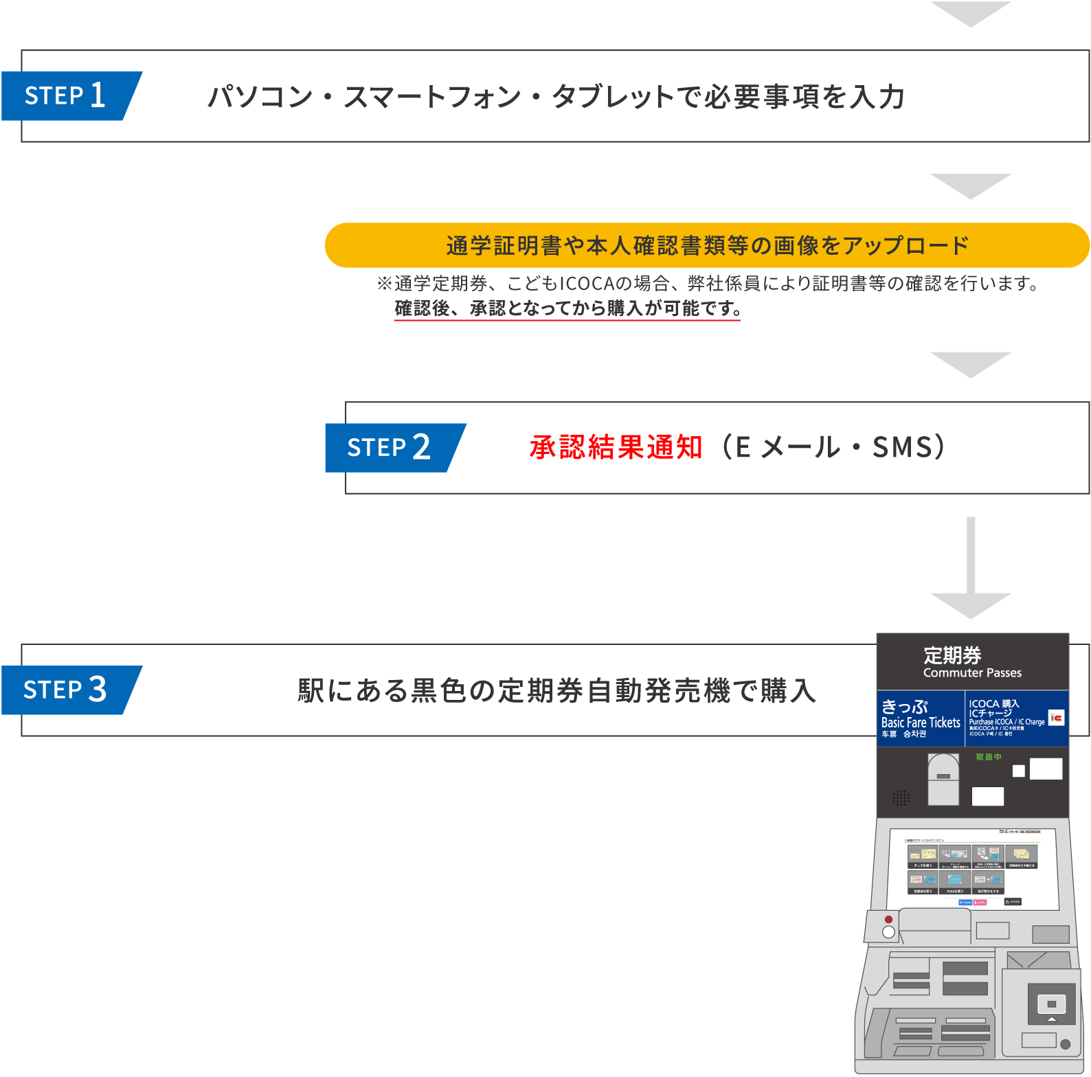 こどもICOCAの場合のご利用手順