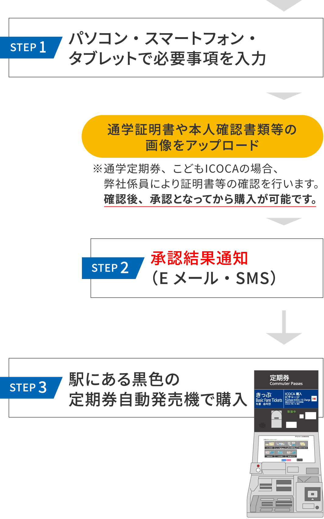 こどもICOCAの場合のご利用手順