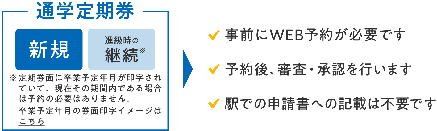 通学定期券[新規][進級時の継続]事前にWEB予約が必要です。予約後、審査・承認を行います。駅での申請書への記載は不要です。