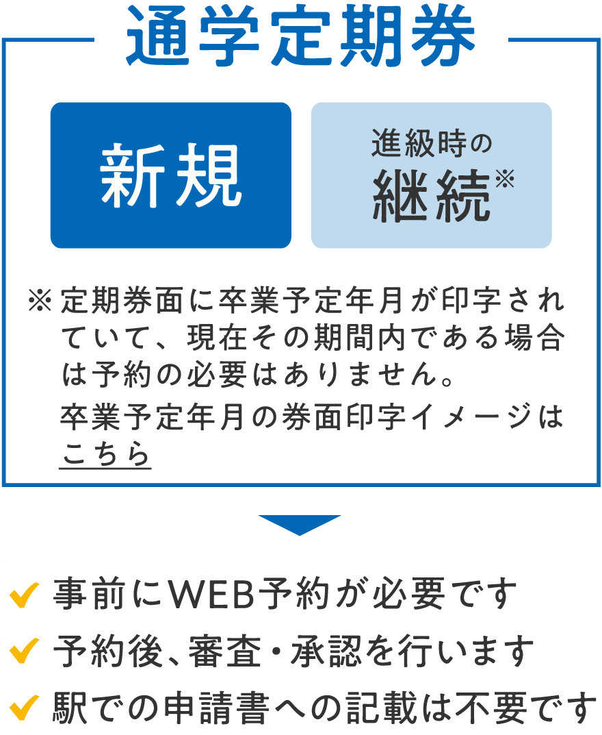 通学定期券[新規][進級時の継続]事前にWEB予約が必要です。予約後、審査・承認を行います。駅での申請書への記載は不要です。