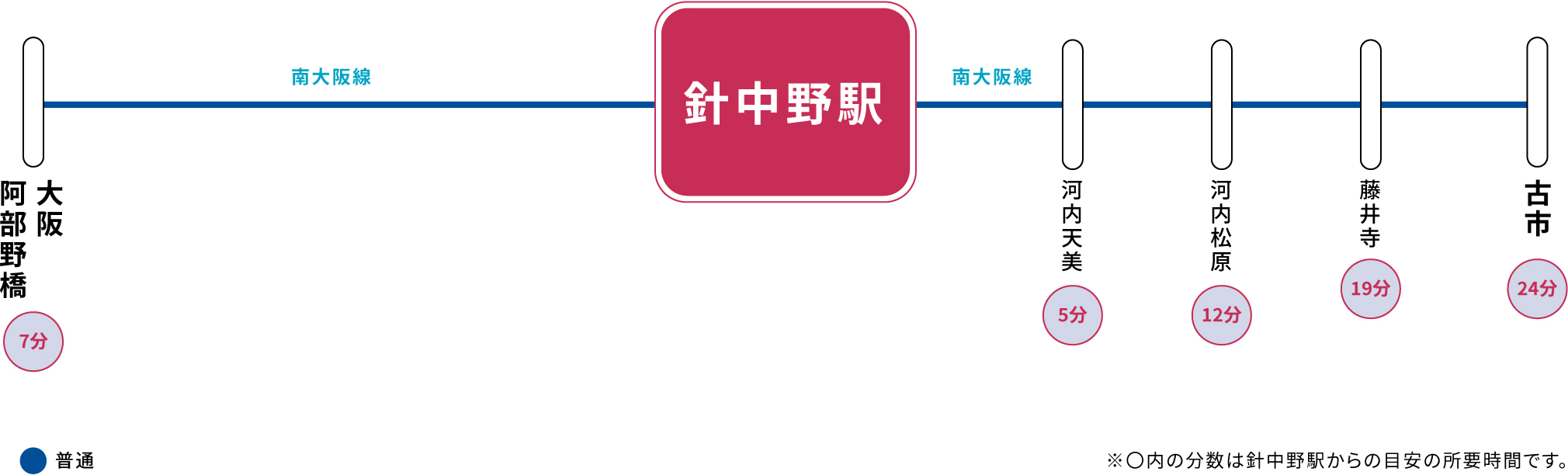 針中野駅のアクセス情報