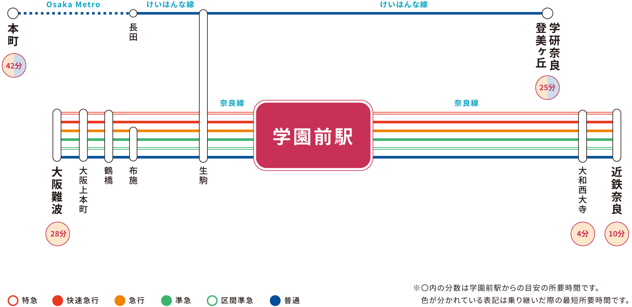 学園前駅のアクセス情報