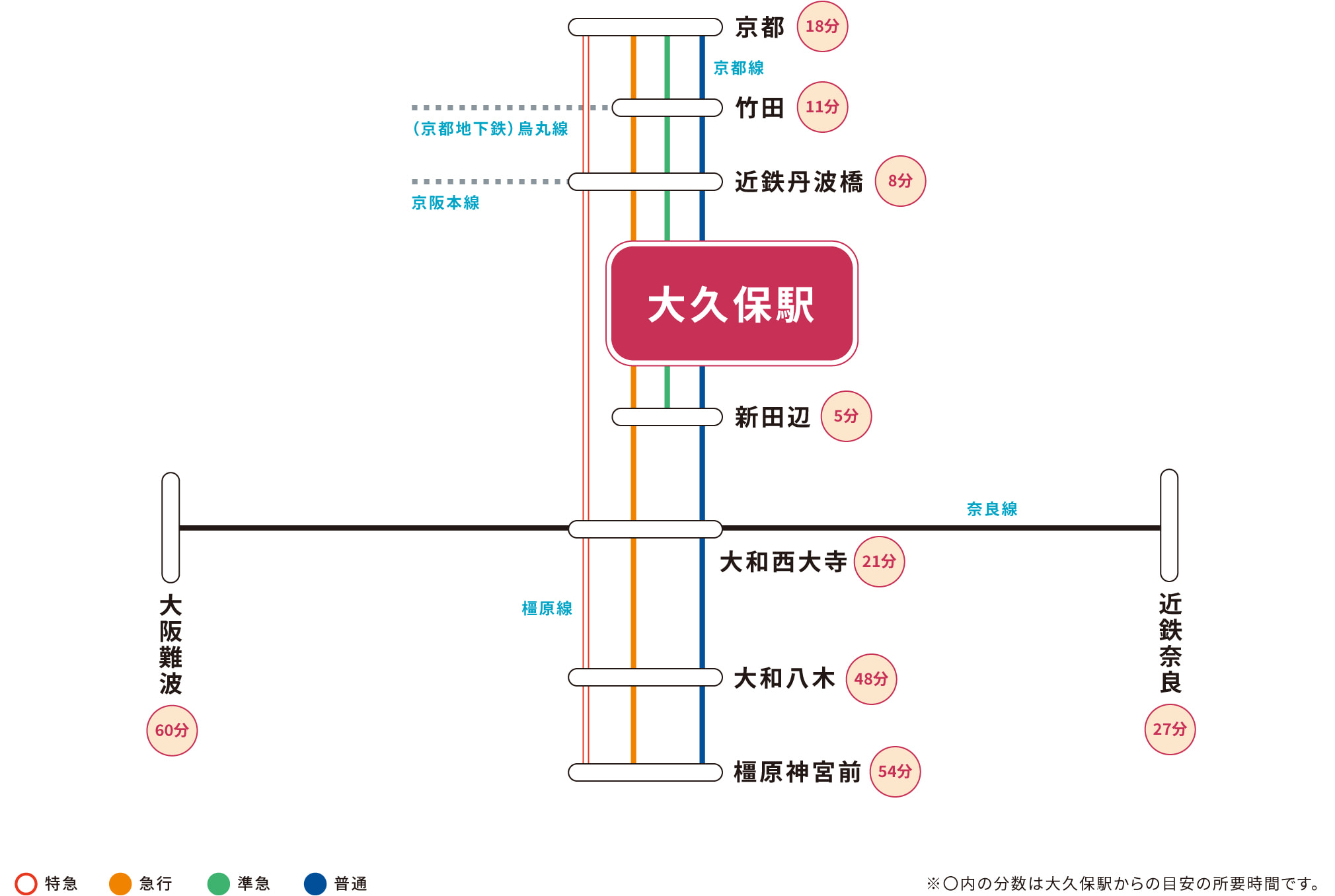 大久保駅のアクセス情報