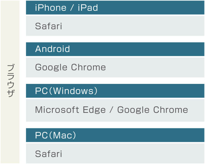 当サービスをご利用になる場合は、以下の環境を推奨いたします。