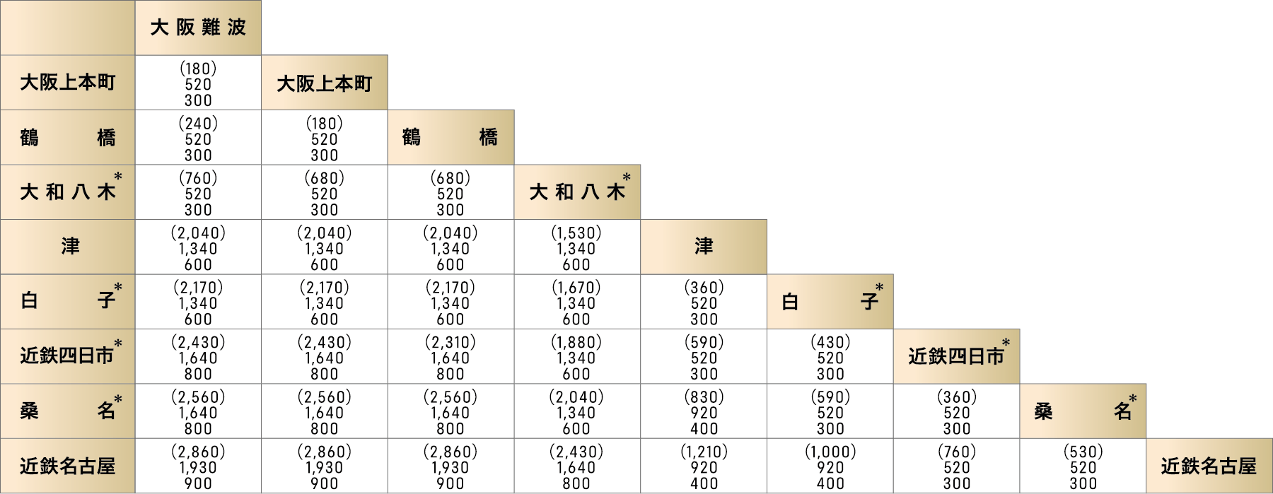 プレミアム車両の停車駅相互運賃表
