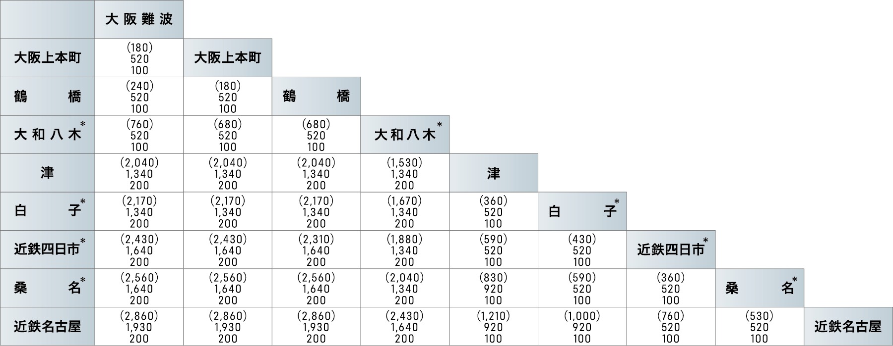 レギュラー車両の停車駅相互運賃表