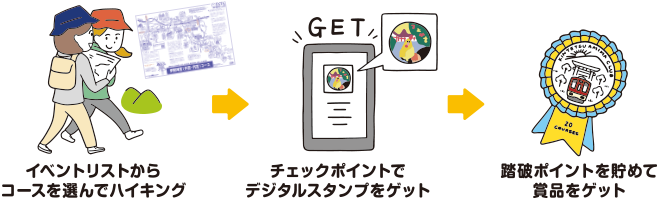 イベントリストからコースを選んでハイキング。チェックポイントでデジタルスタンプをゲット。踏破ポイントを貯めて賞品をゲット